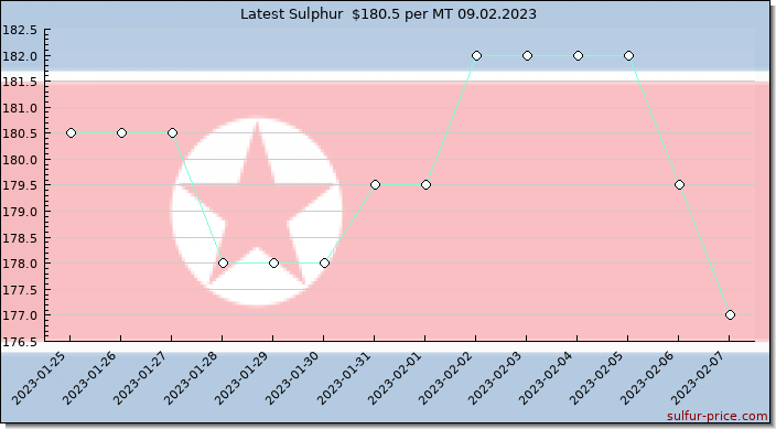Price on sulfur in Korea, North today 09.02.2023